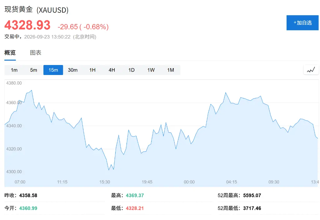 The market is in a wait-and-see mode, the three major U.S. stock indices opened lower collectively, the Nasdaq fell by 0.13%, oil prices rebounded by 1% during the day, spot gold fell below 4300, and the U.S. dollar strengthened
