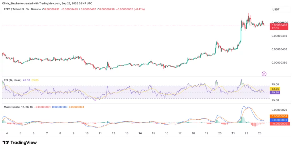 PEPE price holds breakout after 45% weekly rally - 3
