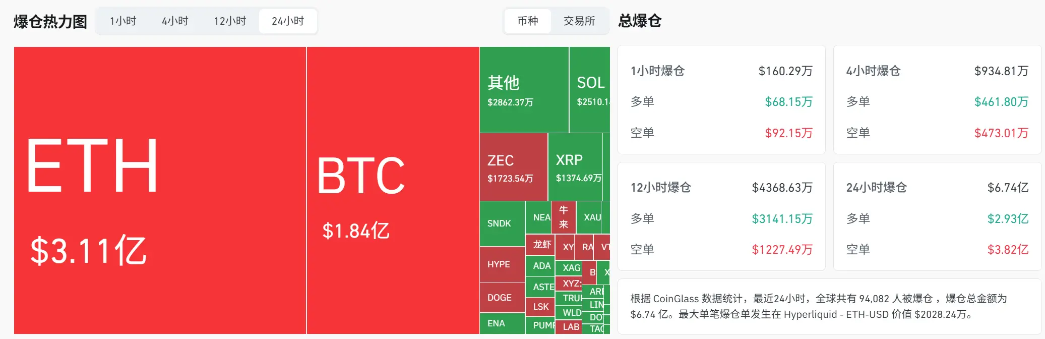 CPI ignites interest rate hike expectations! The crypto market experiences a double whammy, with nearly 100,000 people liquidated