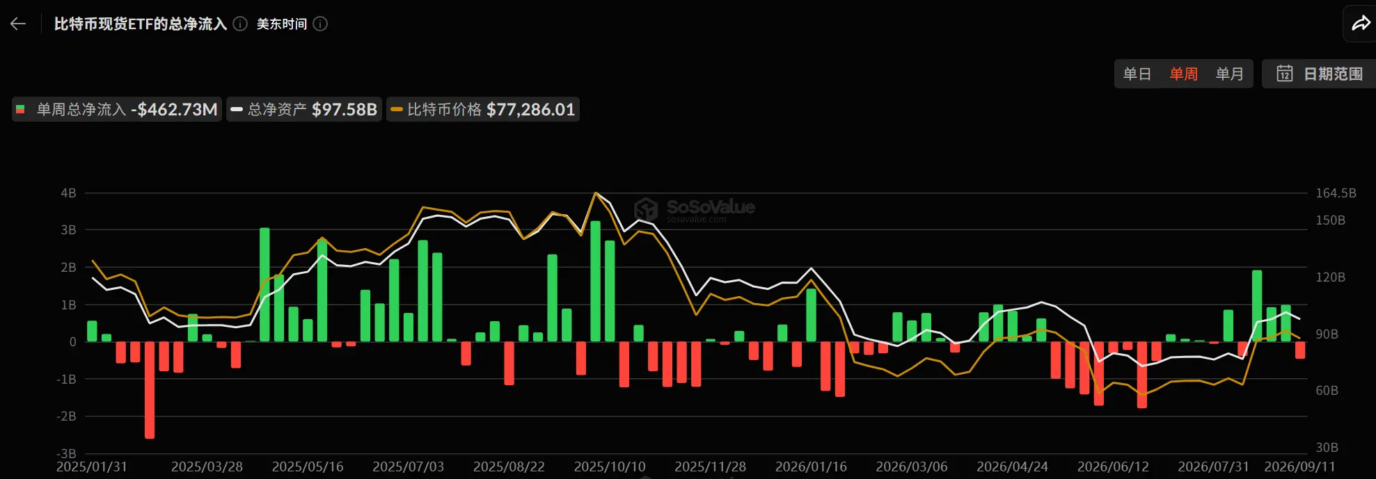CPI ignites interest rate hike expectations! The crypto market experiences a double whammy, with nearly 100,000 people liquidated