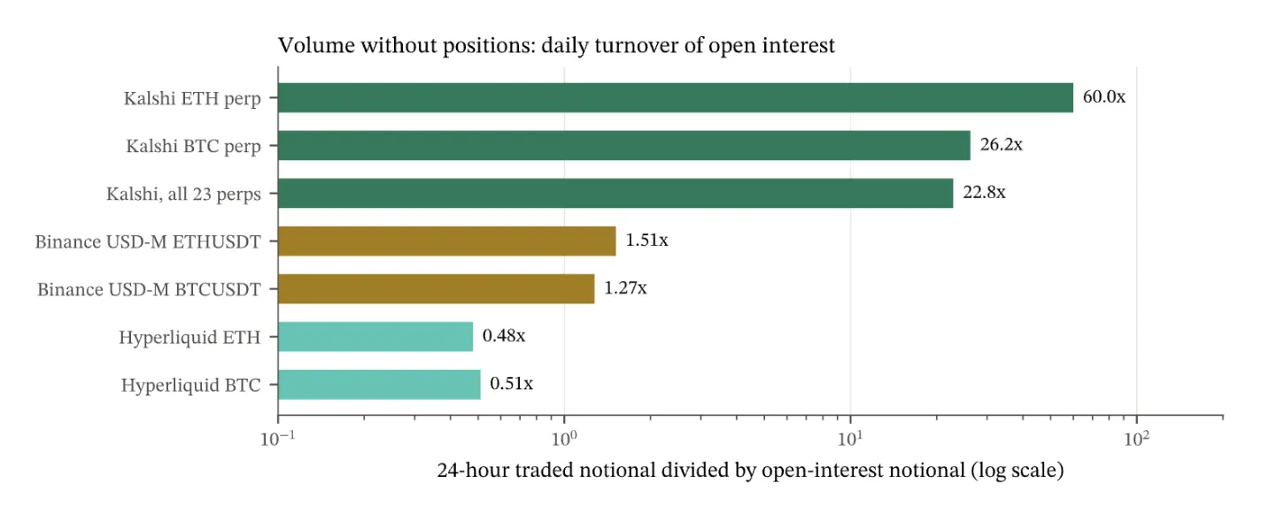 Quantitative trader confronts the 40 billion Kalshi empire, tearing down the veil of trading volume fraud