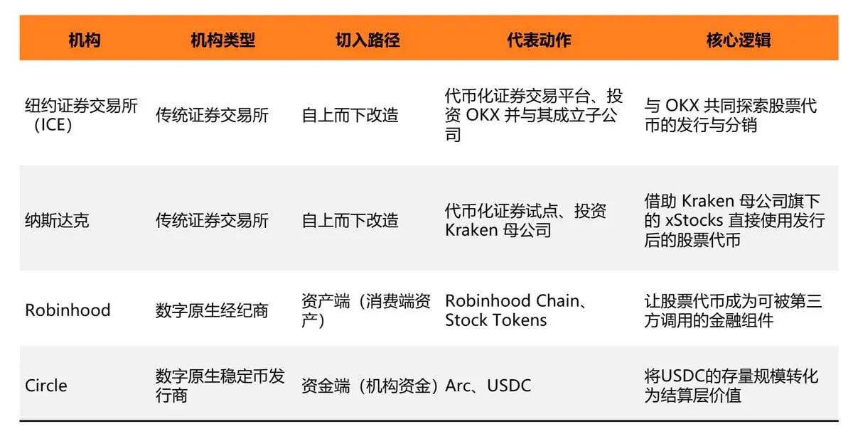 After the approval of tokenized stocks: Robinhood, Circle, and the next phase of on-chain finance