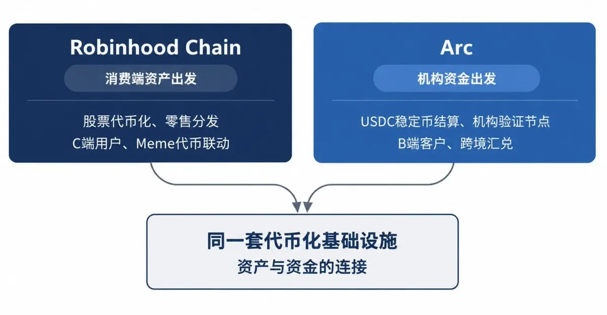 After the approval of tokenized stocks: Robinhood, Circle, and the next phase of on-chain finance