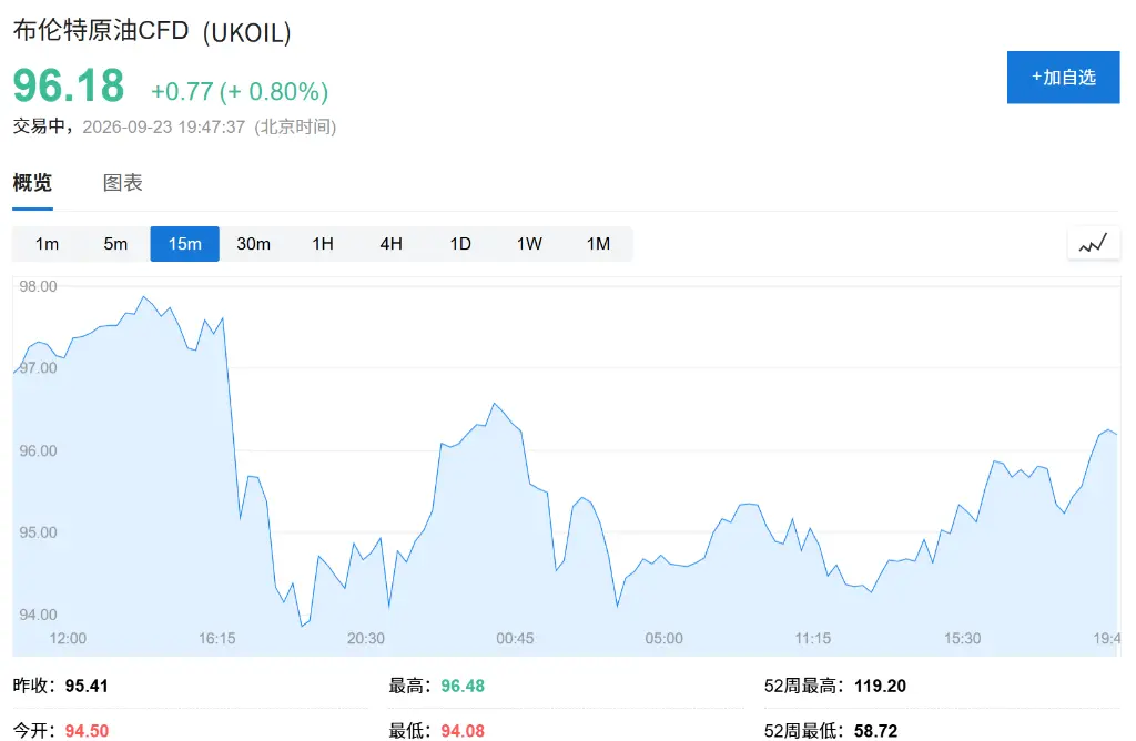 The market is in a wait-and-see mode, the three major U.S. stock indices opened lower collectively, the Nasdaq fell by 0.13%, oil prices rebounded by 1% during the day, spot gold fell below 4300, and the U.S. dollar strengthened