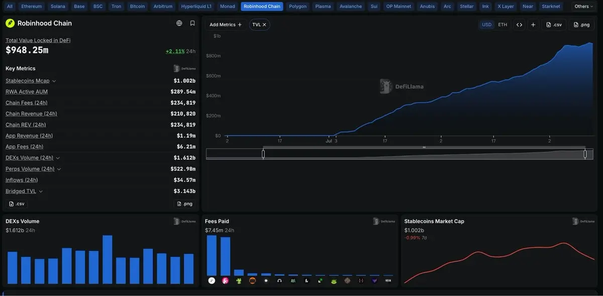 After the approval of tokenized stocks: Robinhood, Circle, and the next phase of on-chain finance