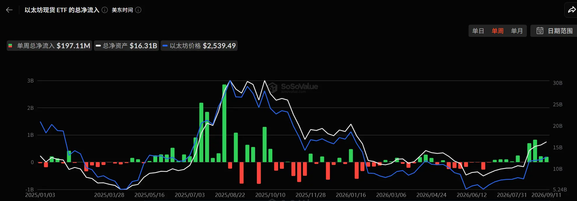 CPI ignites interest rate hike expectations! The crypto market experiences a double whammy, with nearly 100,000 people liquidated