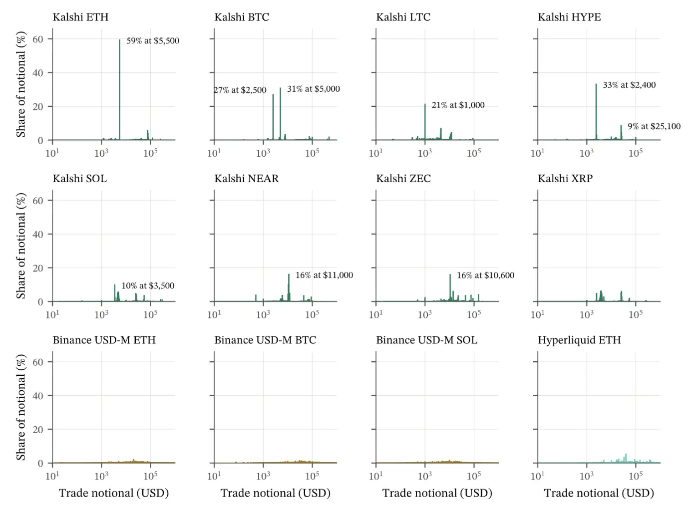 Quantitative trader confronts the 40 billion Kalshi empire, tearing down the veil of trading volume fraud